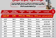فولاد کاوه جنوب کیش پیشتاز بازار شمش فولادی ایران در دو ماهه نخست ۱۴۰۴