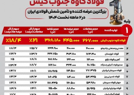فولاد کاوه جنوب کیش پیشتاز بازار شمش فولادی ایران در دو ماهه نخست ۱۴۰۴