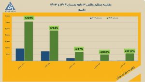 صبا فولاد خلیج فارس در زمستان رکورد زد: جهش سودآوری با اتکاء به صادرات و کنترل هزینهها 1 69e5da0ec504d
